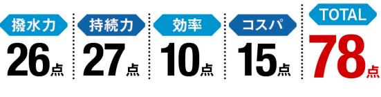 ▼採点結果 撥水力:26点 持続力:27点 効率:10点 コスパ:15点 TOTAL:79点