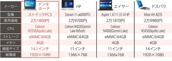 テレワークにも ドンキの2万円パソコン ストイックpc3 は想像以上の快適さでした 家電批評 がチェック 360life サンロクマル