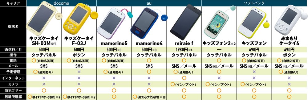 キッズ携帯 スマホおすすめガイド ドコモ Au ソフトバンクの子供向けモデル 最新 360life サンロクマル