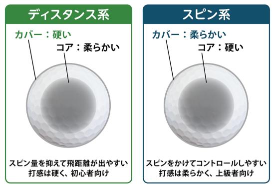 ゴルフボールおすすめランキング18選 人気製品をプロが試打して比較 360life サンロクマル