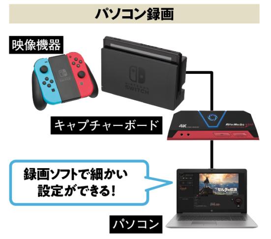 キャプチャボードおすすめ6選 ゲーム実況で役立つ Switchやps4対応 360life サンロクマル