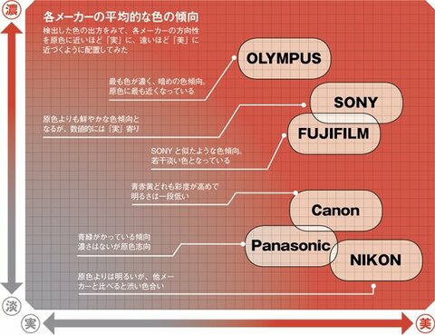 ミラーレスカメラの選びかた 色合いは値段じゃなくて メーカーによって差が出るんです 360life サンロクマル