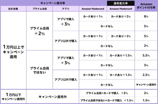 アマゾンの本気を見た まさかの楽天超え ブラックフライデーのポイント還元がヤバ過ぎた 始まってます 360life サンロクマル