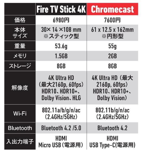 「Chromecast」と「Fire TV Stick 4」の基本スペック