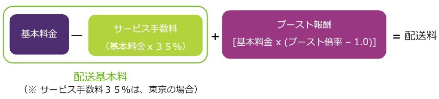これが「Uber Eats 配達員」のリアル。｜編集部員が一週間やって稼いだ 