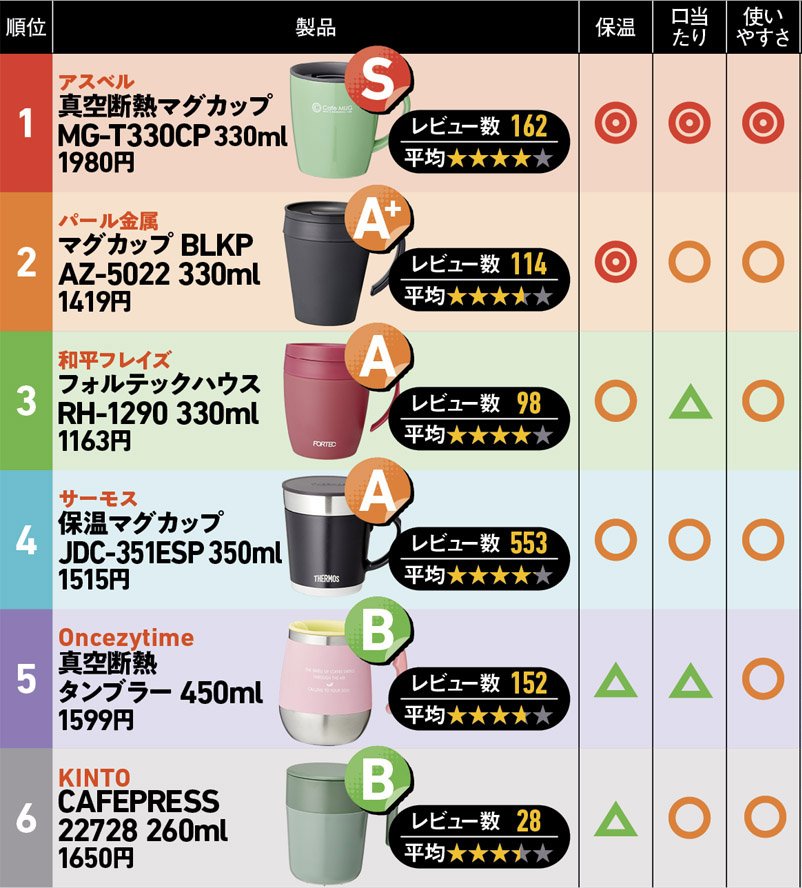 2時間半後も温かい 保温マグカップおすすめランキング6選 Monoqlo がサーモスなど人気製品をテストし比較しました 360life サンロクマル