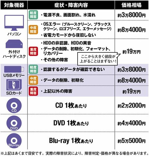 請求額が50万円 ハードディスク修理ぼったくりの手口 360life サンロクマル