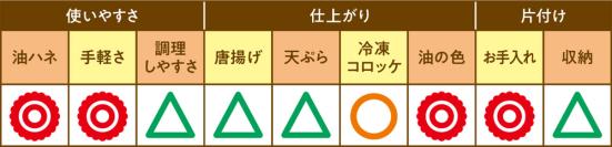 使いやすさ:油ハネ A:手軽さ A:調理しやすさ D:仕上がり :唐揚げ D:天ぷら D:冷凍コロッケ C:油の色 A:片付け:お手入れ A:収納 D