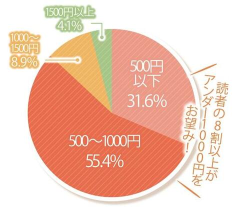 ハンドクリーム 1000円以下 高保湿 ベタつかない おすすめランキング18選 Ldk 徹底比較 21 360life サンロクマル