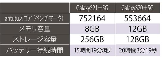 Galaxy S21＋5Gのベンチマーク
