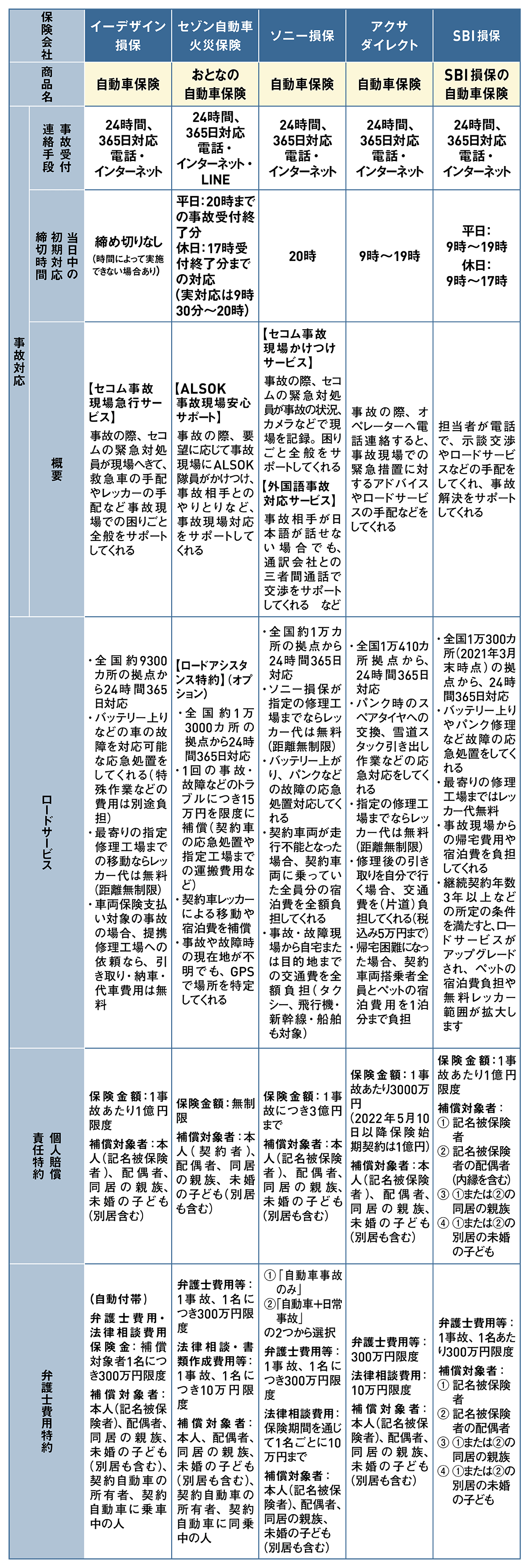 22年 自動車保険のおすすめランキング5選 専門家が徹底比較 360life サンロクマル
