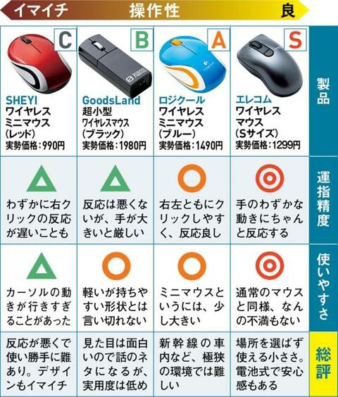 タッチパッドより格段に捗る 超小型マウス おすすめランキング 4選 狭いスペースで使うならコレ 年最新版 360life サンロクマル