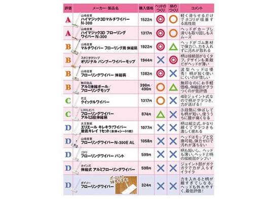 Ldkガチ比較 8年連続でno 1 王座陥落しない最強ワイパーって 360life サンロクマル