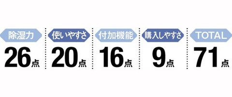 除湿剤おすすめ人気ランキング25選 効果を Monoqlo が徹底比較 360life サンロクマル