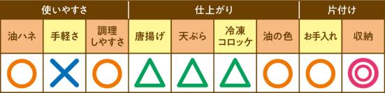 使いやすさ:油ハネ C:手軽さ E:調理しやすさ C:仕上がり :唐揚げ D:天ぷら D:冷凍コロッケ D:油の色 C:片付け:お手入れ C:収納 B