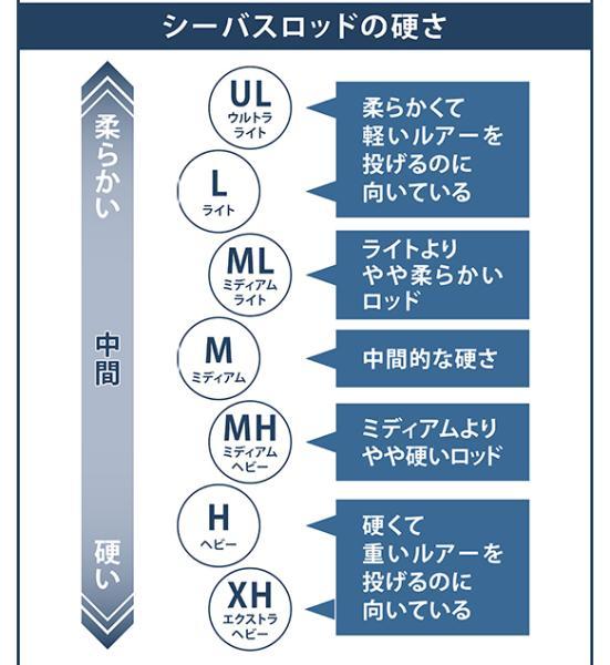 徹底比較 シーバスロッドのおすすめランキング14選 釣りメーカーのテスターが人気商品を検証 360life サンロクマル