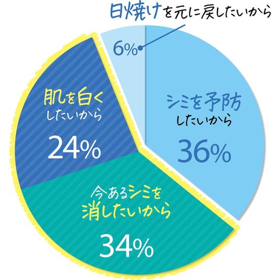 21 美白美容液のおすすめランキング8選 雑誌 Ldk が1カ月使って比較 360life サンロクマル