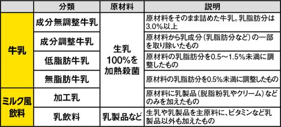 おいしさの条件って 牛乳 ミルク風飲料おすすめランキング29選 Ldk がプロと味比べしました 360life サンロクマル