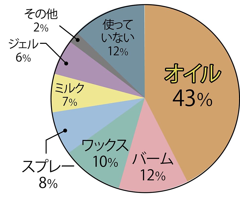 21 レディースヘアワックスのおすすめランキング11選 美容師が人気商品を徹底比較 360life サンロクマル