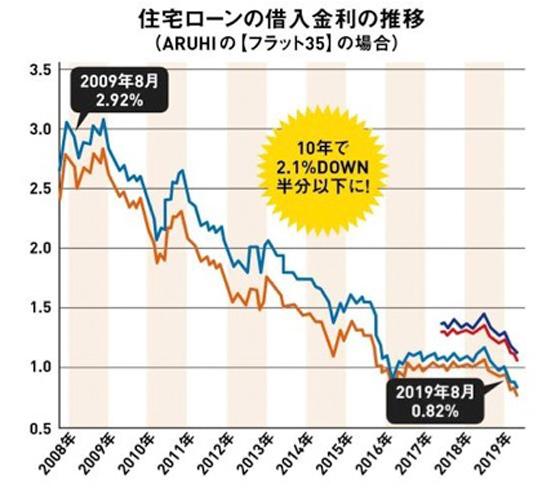 借り換え フラット35編 プロが徹底比較 住宅ローンおすすめランキング 今 フラット35の人も借り換えで金利は下がる 360life サンロクマル