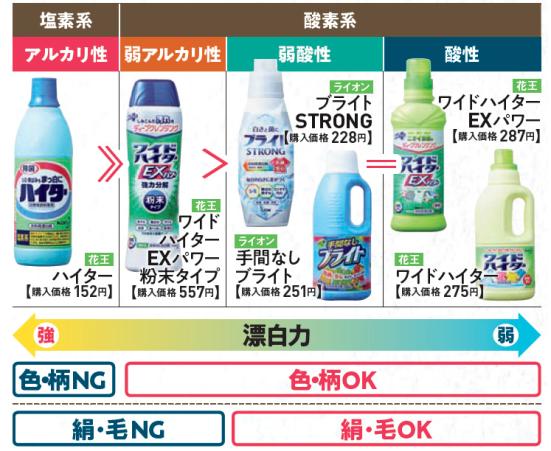 おしゃれ着用洗剤は必要 洗濯洗剤の基本テク7選 Ldk とプロが 洗濯あるある 悩みを解決 360life サンロクマル