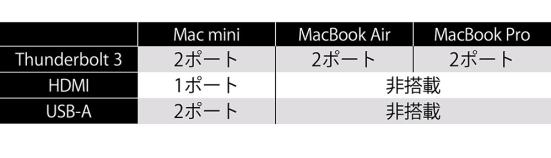 M1搭載Macのスペック比較2