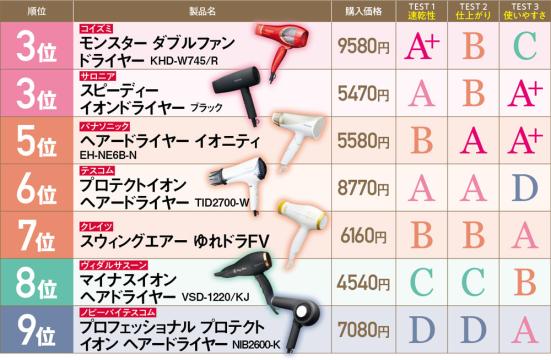 1万円以下 ドライヤーおすすめランキング9選 Ldk が徹底比較 360life サンロクマル