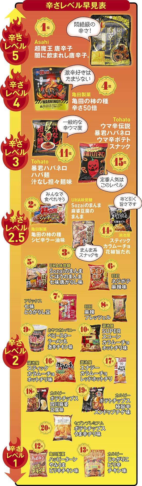 辛いお菓子全試食おすすめランキング選 激辛マニアが選んだno 1スナックは 360life サンロクマル